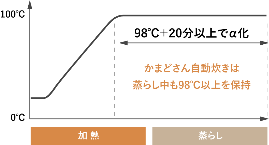 かまどさん自動炊きの炊飯温度グラフ