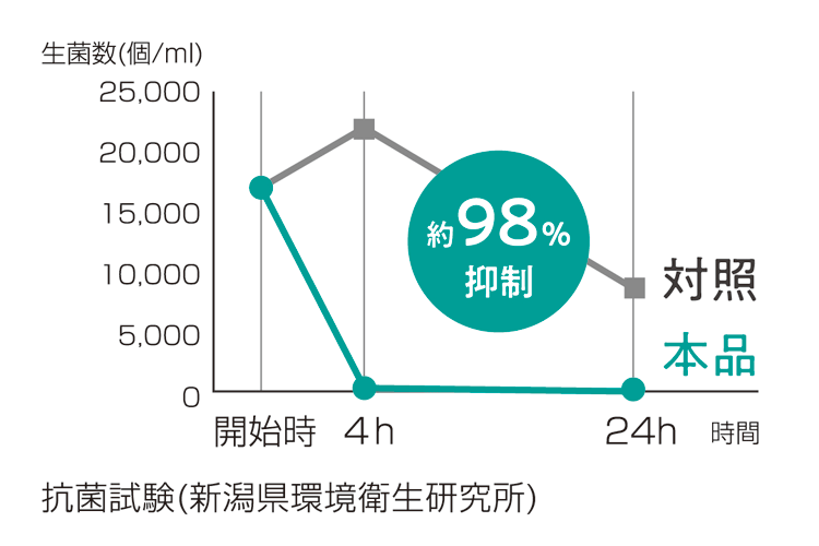抗菌試験