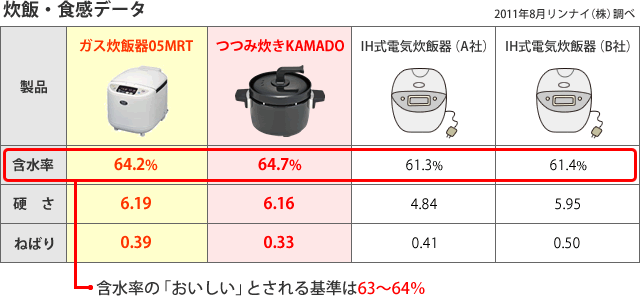 3合炊き炊飯釜「つつみ炊きKAMADO」【型番：RTR-03E】 | Rinnai