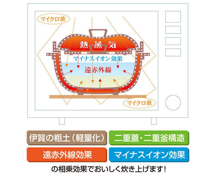 炊飯土鍋 陶珍かまど 極 ２合炊き 製造元出荷 電子レンジ専用 Rinnai Style リンナイスタイル リンナイ